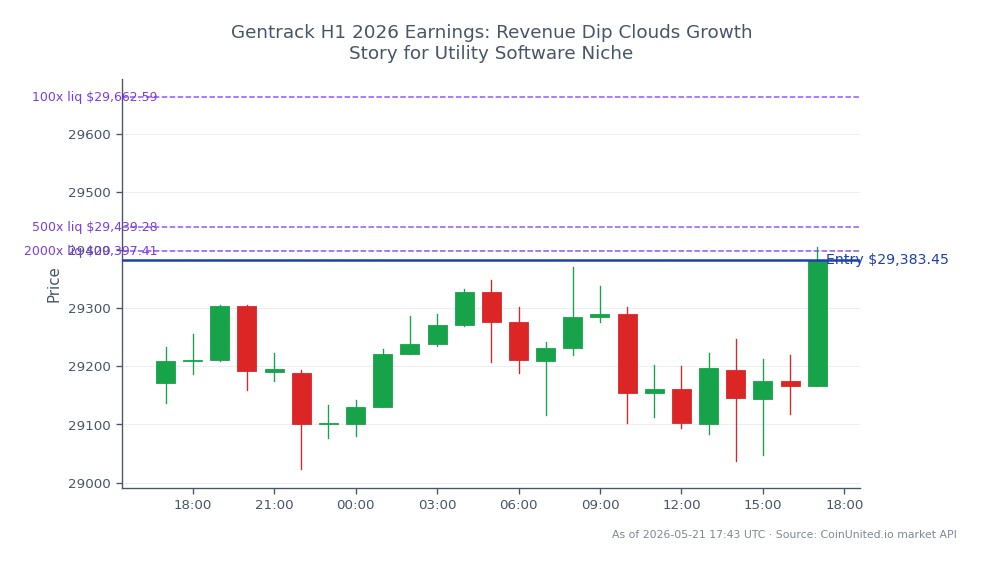 L'indice NASDAQ 100 (US100) a ouvert à 29 170,65 et clôturé à 29 383,45, reflétant une augmentation de 0,73 % au cours des dernières 24 heures. L'indice a atteint un sommet de 29 404,75 et un creux de 29 023,50 pendant cette période. Dans un scénario de trading avec effet de levier, une position Short a été ouverte au prix de clôture de 29 383,45, avec des paliers fixés à 100, 500 et 2000. Cela indique une approche stratégique pour capitaliser sur les baisses potentielles de la valeur de l'indice. Dans l'ensemble, le gain modeste de l'indice contraste avec le rapport de bénéfices décevant de Gentrack, qui pourrait influencer le sentiment du marché dans le secteur des logiciels utilitaires.