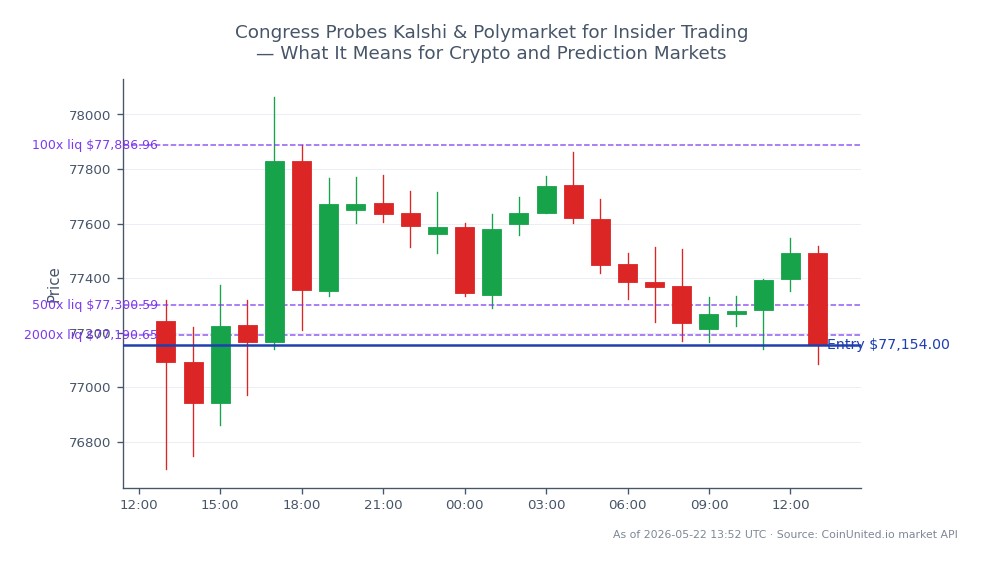 Das Diagramm veranschaulicht die jüngste Performance von Bitcoin auf dem Kryptomarkt. In den letzten 24 Stunden eröffnete Bitcoin bei 77.242 $ und schloss leicht niedriger bei 77.154 $, was einer minimalen Veränderung von -0,11 % entspricht. Der Preis schwankte innerhalb einer Spanne und erreichte ein Hoch von 78.063 $ und ein Tief von 76.700 $, was auf eine gewisse Volatilität hindeutet. Die Hebelkarte zeigt eine Short-Position mit einem Einstiegspreis von 77.154 $ und gestaffelten Stufen bei 100, 500 und 2000. Dies deutet darauf hin, dass Händler weitere Abwärtsbewegungen des Bitcoin-Preises erwarten. Im Kontext des breiteren Marktes bleibt Bitcoin ein wichtiger Akteur, obwohl sein leichter Rückgang im Kontrast zu potenziellen Bewegungen auf den Prognosemärkten angesichts der Kongressprüfung von Plattformen wie Kalshi und Polymarket steht.
