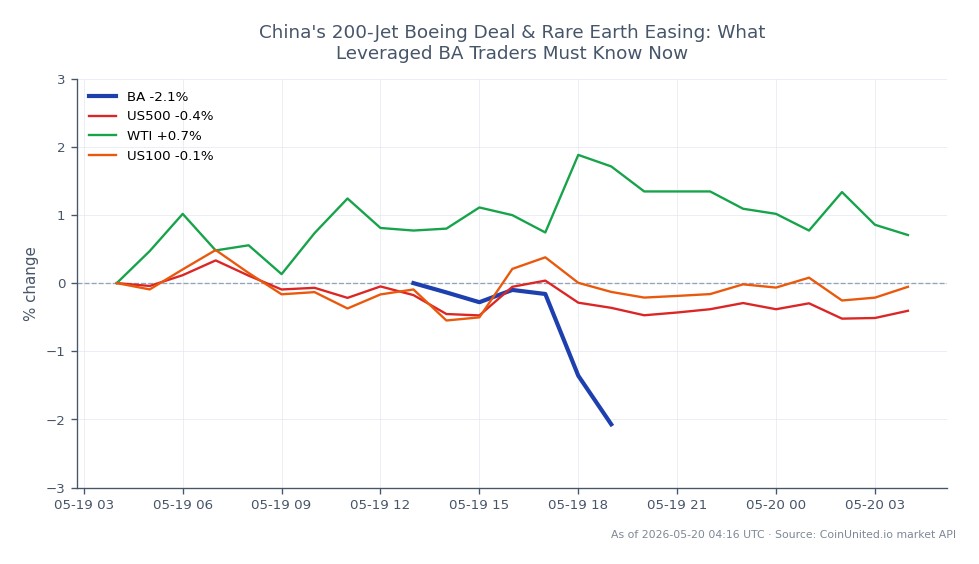 The chart illustrates the recent performance of The Boeing Company (BA) with a 24-hour trading summary. BA opened at $218.155 and closed at $214.785, marking a decrease of 1.54%. The stock reached a high of $219.95 and a low of $214.03 during this period. In comparison, the US500 index experienced a slight decline of 0.51%, while WTI crude oil prices increased by 0.52%. The US100 index also saw a minor decrease of 0.15%. This data indicates that BA has underperformed relative to WTI, which was the only asset to gain in this timeframe, highlighting BA as a laggard in the cross-market context.
