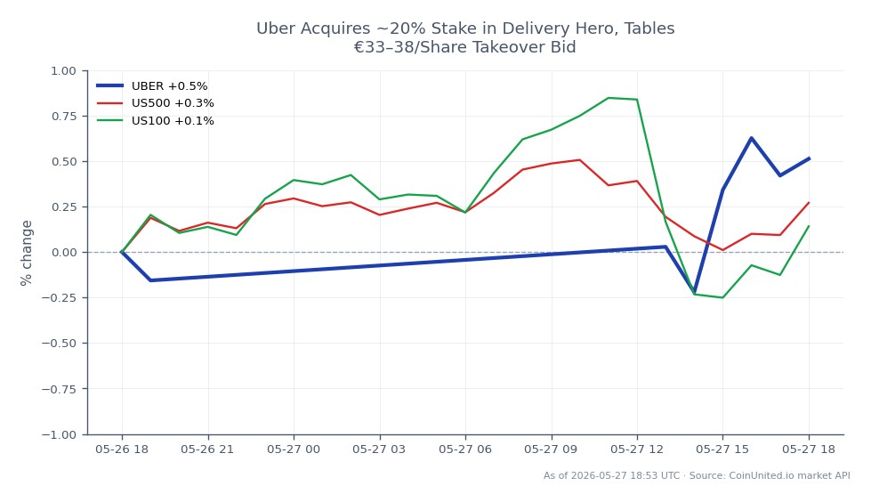 The chart illustrates the performance of Uber Technologies, Inc. (UBER) alongside major U.S. indices following the announcement of Uber's acquisition of a ~20% stake in Delivery Hero and its proposed takeover bid of €33–38 per share. UBER opened at $70.28, reached a high of $70.93, and closed at $70.63, reflecting a 0.5% increase over the past 24 hours. The stock's low during this period was $69.625. In comparison, the S&P 500 (US500) saw a 0.28% increase, while the Nasdaq 100 (US100) experienced a 0.2% rise. Overall, UBER's performance stands out positively against the broader market indices, indicating a strong market reaction to the acquisition news.