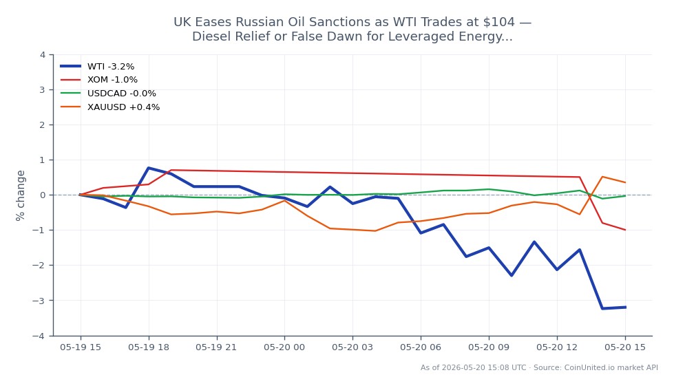 यह चार्ट पिछले 24 घंटों में WTI लाइट क्रूड ऑयल के व्यापार प्रदर्शन को दर्शाता है। WTI ने $107.14 पर खोला और $104.04 पर बंद हुआ, जो 2.89% की गिरावट को दर्शाता है। इस दौरान, कीमत का उतार-चढ़ाव $108.50 के उच्च और $102.99 के निम्न के बीच रहा। संबंधित बाजारों में, एक्सॉन मोबिल कॉर्पोरेशन (XOM) में 0.27% की मामूली कमी आई, जबकि USDCAD मुद्रा जोड़ी में भी 0.14% की गिरावट आई। इसके विपरीत, सोने (XAUUSD) में 0.67% की मामूली वृद्धि हुई, जो इन संपत्तियों के बीच प्रदर्शन में भिन्नता को दर्शाता है। डेटा यह सुझाव देता है कि जबकि WTI दबाव में है, सोना मजबूती प्राप्त कर रहा है, जो लीवरेज्ड ऊर्जा व्यापारियों की रणनीतियों को प्रभावित कर सकता है।