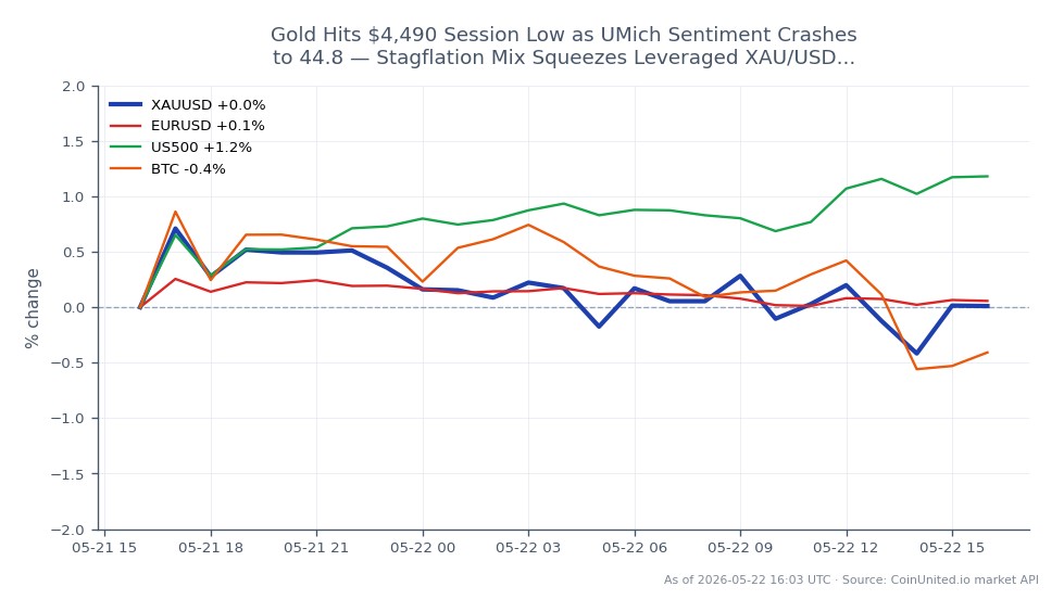 The chart displays the performance of Gold (XAU/USD) against the US Dollar over a recent trading session. Gold opened at $4,511.90 and closed at $4,519.985, marking a slight increase of 0.18% over the past 24 hours. The highest price reached during this session was $4,559.335, while the lowest was $4,491.005. In related markets, the Euro to US Dollar (EUR/USD) saw a 0.12% increase, the S&P 500 (US500) rose by 1.13%, while Bitcoin (BTC) experienced a decline of 0.49%. This mixed performance indicates a challenging environment for leveraged XAU/USD longs, particularly as consumer sentiment, as measured by the University of Michigan, fell to 44.8, suggesting potential stagflation concerns. The data reflects the volatility and interconnectedness of these markets, with Gold showing resilience despite broader economic pressures.