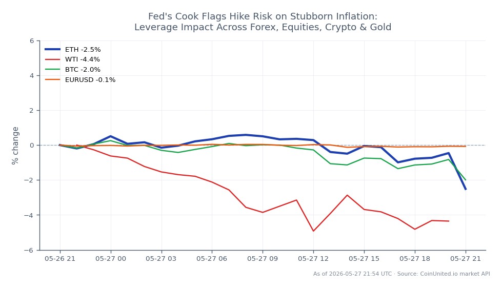 The chart illustrates the recent performance of Ethereum (ETH) against other markets following comments from Fed's Cook regarding the risk of interest rate hikes due to persistent inflation. Over the last 24 hours, Ethereum opened at $2077.4 and closed at $2019.9, marking a decline of 2.77%. The highest price during this period was $2096.6, while the lowest was $2017.5. In comparison, West Texas Intermediate (WTI) crude oil saw a more significant drop of 4.15%, while Bitcoin (BTC) decreased by 2.27%. The EUR/USD currency pair remained relatively stable with a minor change of -0.07%. This data indicates that while Ethereum is experiencing a notable decline, WTI is the clear laggard in this cross-market analysis, reflecting broader market reactions to inflationary pressures and potential monetary policy changes.