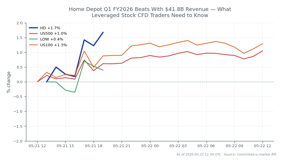 Home Depot, Inc. (HD) reported a strong performance in Q1 FY2026, opening at $306.30 and closing at $313.90, reflecting a 2.48% increase over the 24-hour period. The stock reached a high of $313.965 and a low of $304.44 during this timeframe. In comparison, the broader market indices showed varied performance: the S&P 500 (US500) increased by 0.91%, while the Nasdaq 100 (US100) rose by 1.09%. However, Lowe's Companies, Inc. (LOW) lagged behind with a decrease of 0.31%. This data indicates that Home Depot outperformed its main competitor and the overall market, making it a notable stock for leveraged trading strategies.