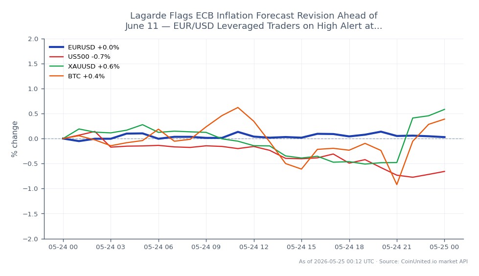 Le graphique affiche la performance de la paire de devises EUR/USD au cours des dernières 24 heures. La paire a ouvert à 1,16475 et a clôturé légèrement plus bas à 1,16398, marquant une baisse de 0,07 %. Le prix le plus élevé atteint a été de 1,1658, tandis que le plus bas a été de 1,16285, indiquant une fourchette de négociation serrée. Sur les marchés connexes, le S&P 500 (US500) a connu une baisse de 0,73 %, tandis que l'or (XAUUSD) a augmenté de 0,64 %, et le Bitcoin (BTC) a augmenté de 0,51 %. Cela suggère que, bien que l'euro soit légèrement plus faible par rapport au dollar, l'or et le Bitcoin montrent de la résilience. Les traders se concentrant sur l'EUR/USD doivent être prudents en naviguant ces mouvements, surtout avec la révision à venir des prévisions d'inflation de la BCE.