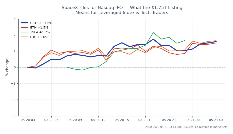 The NASDAQ 100 Index (US100) opened at 28,793.1 and closed at 29,260.9, marking a 1.62% increase over the past 24 hours. The index reached a high of 29,304.65 and a low of 28,747.8 during this period, with a total of 25 candles recorded. In related markets, Ethereum (ETH) saw a 1.6% increase, Bitcoin (BTC) rose by 1.7%, while Tesla (TSLA) outperformed with a 2.4% gain. This data indicates a positive trend in tech stocks, particularly with the upcoming SpaceX IPO potentially influencing leveraged trading strategies in the tech sector.