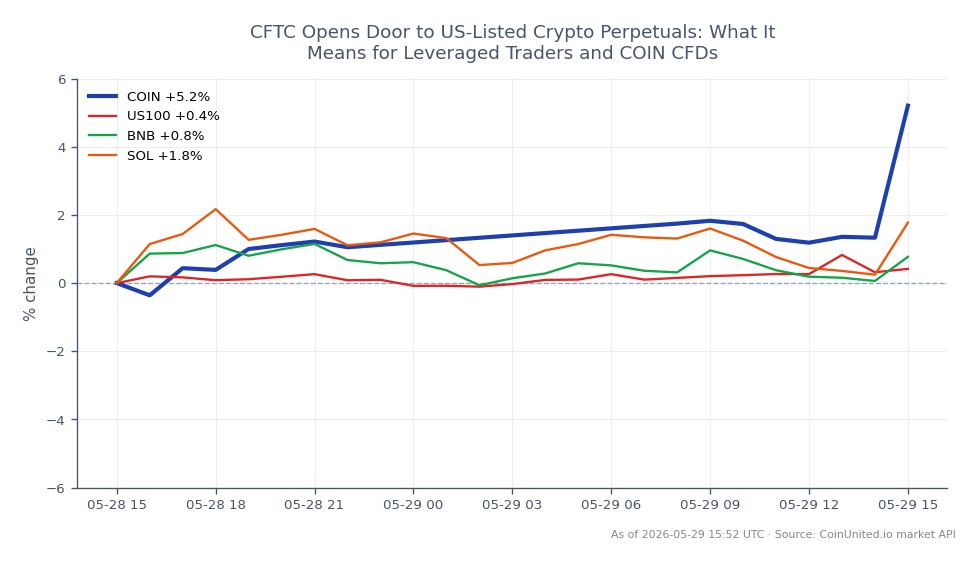 The chart illustrates the performance of Coinbase Global, Inc. (COIN) over a 24-hour period, showing an opening price of $178.49 and a closing price of $189.795. The stock reached a high of $191.22 and a low of $178.41, resulting in a percentage change of 6.33%. In comparison, related assets showed modest movements: the US100 index increased by 0.67%, Binance Coin (BNB) rose by 0.71%, and Solana (SOL) experienced a gain of 1.71%. COIN stands out as a significant leader in this cross-market analysis, demonstrating a more substantial upward movement than its related counterparts, indicating heightened interest among leveraged traders following the CFTC's recent developments regarding crypto perpetuals.