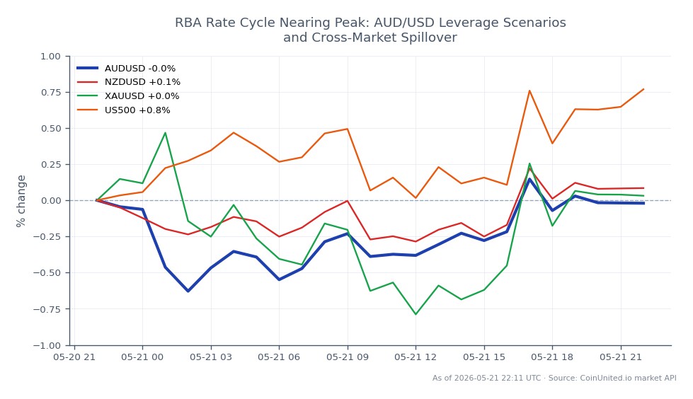 The AUD/USD currency pair opened at 0.71526 and closed slightly lower at 0.715105, reflecting a minor decrease of 0.02% over the past 24 hours. The pair reached a high of 0.716855 and a low of 0.710015 during this period. In comparison, the NZD/USD showed a positive change of 0.09%, while XAU/USD (gold) experienced a decline of 0.04%. The US500 index, representing the S&P 500, increased by 0.61%, indicating a stronger performance relative to the AUD/USD. This suggests that while the Australian Dollar is slightly under pressure, the US equity market is gaining traction, potentially influencing forex trading strategies. Traders should consider these movements when assessing leverage scenarios in the forex market, particularly in relation to the RBA rate cycle nearing its peak.