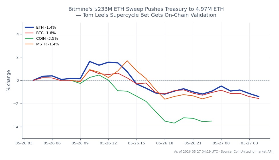 The chart illustrates the recent performance of Ethereum (ETH), which opened at $2092.5 and closed at $2063.4, reflecting a decrease of 1.39% over the last 24 hours. The price fluctuated between a high of $2139.6 and a low of $2053.4 during this period. In comparison, Bitcoin (BTC) experienced a decline of 1.46%, while Coinbase (COIN) dropped by 3.45%, and MicroStrategy (MSTR) fell by 1.1%. This data indicates that while ETH has shown a slight decrease, it is relatively stable compared to the larger declines seen in COIN, marking it as a leader in this cross-market scenario. The overall market sentiment appears bearish, with ETH maintaining a significant treasury position of 4.97 million ETH following Bitmine's $233 million acquisition. This on-chain activity aligns with Tom Lee's supercycle thesis, suggesting potential long-term bullish trends despite short-term volatility.