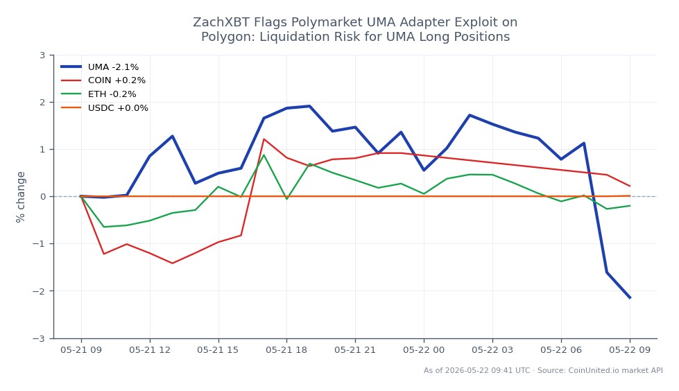 The chart displays the performance of UMA (Universal Market Access) over the past 24 hours, highlighting a decline of 2.66%. The opening price was $0.4743, while it closed at $0.4617, reaching a high of $0.4831 and a low of $0.4221. In comparison, related assets show minimal movement: COIN (Coinbase) increased by 0.05%, ETH (Ethereum) decreased by 0.66%, and USDC (USD Coin) remained stable with a change of 0.01%. This data indicates that UMA is underperforming relative to its peers, particularly ETH, which has also seen a slight decline but not as significant as UMA's drop. Traders should be cautious of liquidation risks for UMA long positions given the recent exploit flagged by ZachXBT regarding the Polymarket UMA adapter on the Polygon network.