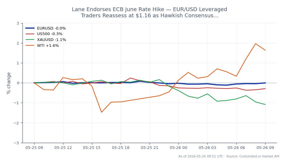The EUR/USD currency pair opened at 1.16437 and closed slightly lower at 1.164095, reflecting a minor decline of 0.02% over the past 24 hours. The pair reached a high of 1.165285 and a low of 1.1624 during this period. In related markets, the S&P 500 (US500) experienced a decrease of 0.29%, while Gold (XAUUSD) fell by 0.84%. Conversely, West Texas Intermediate (WTI) crude oil saw a gain of 1.08%. The overall sentiment in the forex market suggests that leveraged traders are reassessing positions as the consensus around a potential ECB rate hike strengthens, with the EUR/USD trading around the key level of $1.16. The slight decline in the EUR/USD indicates a cautious approach among traders amidst these developments.