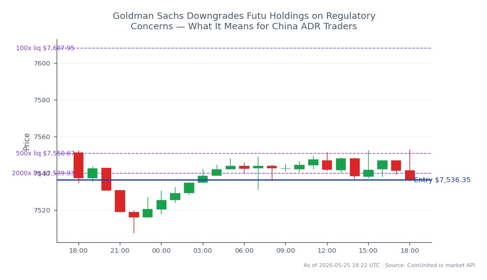 The S&P 500 Index opened at 7551.35 and closed at 7536.35, reflecting a slight decline of 0.2% over the last 24 hours. The index reached a high of 7553.0 and a low of 7507.6 during this period. In the context of leveraged trading, a short position was initiated at an entry price of 7536.35, with leverage tiers set at 100, 500, and 2000. This indicates a strategic approach to capitalize on the downward movement of the index. No specific leader or laggard is noted in this market snapshot, as the focus remains on the S&P 500's performance amidst regulatory concerns affecting related assets like Futu Holdings.