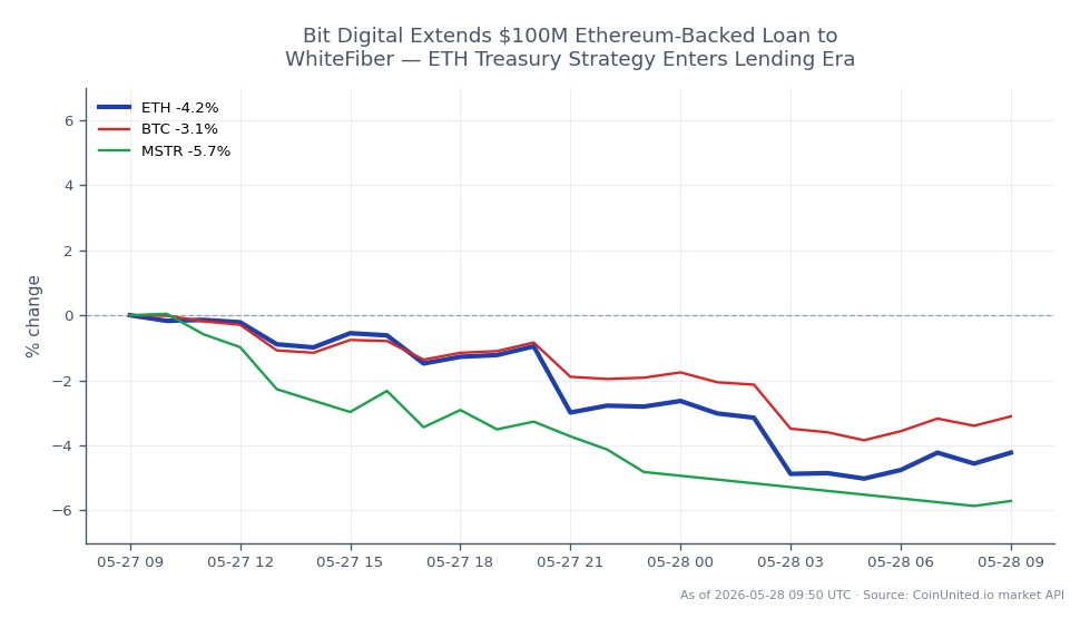 The chart illustrates the recent performance of Ethereum (ETH) alongside related assets Bitcoin (BTC) and MicroStrategy (MSTR). Ethereum opened at $2084.1 and closed at $1994.3, marking a decline of 4.31% over the last 24 hours. The price fluctuated between a high of $2096.6 and a low of $1965.7 during this period. In comparison, Bitcoin experienced a decrease of 3.07%, while MicroStrategy saw a more significant drop of 5.61%. This data indicates that Ethereum is the laggard among the three assets, with the most pronounced decline in percentage terms. The chart provides a clear visual representation of these movements, highlighting the volatility in the crypto market as Bit Digital announces a $100M Ethereum-backed loan to WhiteFiber, signaling a shift towards lending strategies within their ETH treasury management.