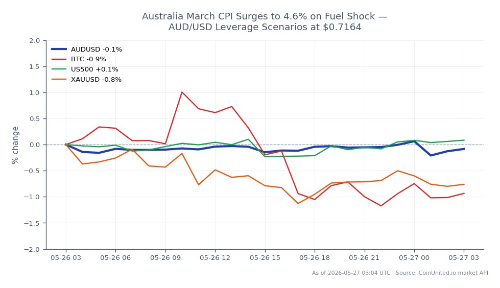 The chart illustrates the performance of the AUD/USD currency pair over the last 24 hours. The Australian Dollar opened at 0.716595 and closed slightly lower at 0.7165, showing a minimal change of -0.01%. The pair reached a high of 0.717965 and a low of 0.715285 during this period. In the broader market context, Bitcoin (BTC) experienced a decline of -0.94%, while the S&P 500 (US500) saw a slight increase of 0.11%. Gold (XAUUSD) also fell by -0.54%. The data indicates that the AUD/USD remains relatively stable despite fluctuations in related assets, with the Australian CPI rising to 4.6% due to fuel price shocks. Traders may consider leveraging scenarios around the current price of $0.7164, with potential entry and liquidation points based on volatility in the forex market.