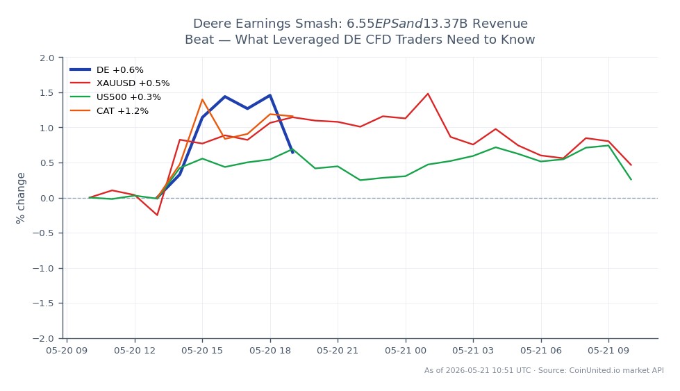 The chart illustrates the recent performance of Deere & Company (DE) stock, which opened at $555.885 and closed at $561.075, reflecting a 0.93% increase over the last 24 hours. The stock reached a high of $567.565 and a low of $550.665 during this period. In comparison, related assets showed varying performance: XAUUSD (gold) increased by 0.68%, US500 (S&P 500 index) rose by 0.24%, and CAT (Caterpillar Inc.) saw a 0.56% gain. This data indicates that while DE had a solid earnings report with a $6.55 EPS and $13.37 billion in revenue, it was a leader in the stock market performance among its peers, outperforming both the broader market index and its direct competitor, CAT. Traders focusing on leveraged DE CFDs should note these figures for potential entry and liquidation prices.