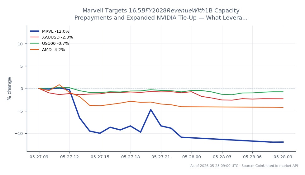 The chart illustrates the performance of Marvell Technology, Inc. (MRVL) over the past 24 hours, showing a significant decline. The stock opened at $218.90 and closed at $193.83, marking a decrease of 11.46%. The highest price reached during this period was $222.23, while the lowest was $187.30. In comparison, related assets showed varied performance: Gold (XAUUSD) decreased by 2.47%, the Nasdaq-100 Index (US100) fell by 0.7%, and Advanced Micro Devices (AMD) dropped by 3.93%. This data highlights Marvell as a notable laggard in the market, with a substantial drop compared to its peers.