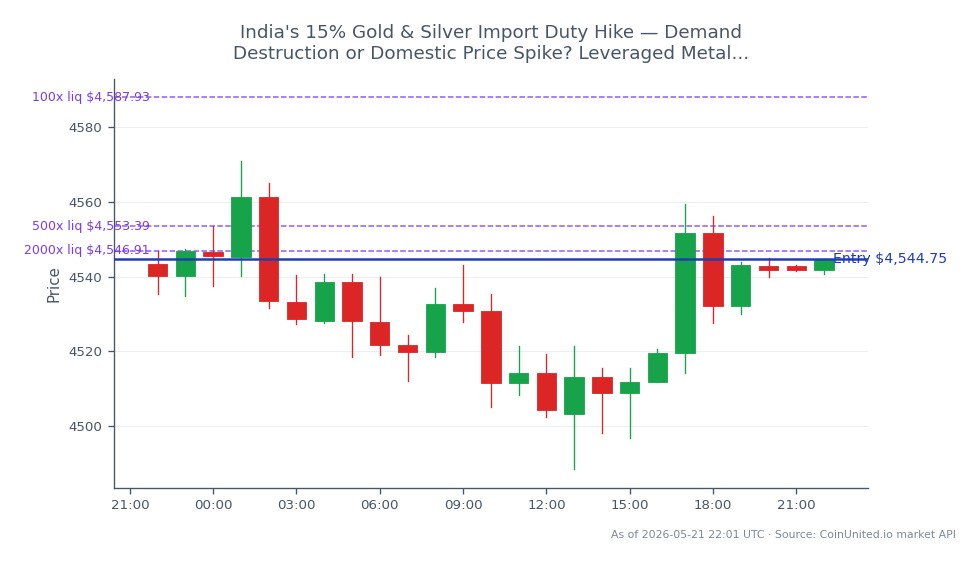The chart depicts the performance of Gold (XAUUSD) against the US Dollar in the commodities market over the last 24 hours. The opening price was 4543.3, while the closing price reached 4544.75, reflecting a minimal increase of 0.03%. The highest price recorded during this period was 4570.875, and the lowest was 4488.565. For leveraged traders, a short position was entered at 4544.75, with tiered entry prices set at 100, 500, and 2000. This data is crucial for traders considering the impact of India's recent 15% hike in gold and silver import duties, which may influence demand and domestic pricing.
