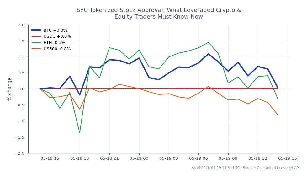 The chart displays the performance of Bitcoin (BTC) over the last 24 hours, showing an opening price of $76,913.00 and a closing price of $76,401.00, indicating a decrease of 0.67%. The highest price reached was $77,381.00, while the lowest was $76,018.00, reflecting a volatile trading session. In comparison, related assets show varied performance: USDC increased by 0.03%, while Ethereum (ETH) declined by 1.26% and the S&P 500 index (US500) fell by 1.1%. This data highlights Bitcoin as a laggard in the crypto market, with both ETH and US500 showing more significant declines. Traders should note these movements as they navigate leveraged positions in both crypto and equity markets.