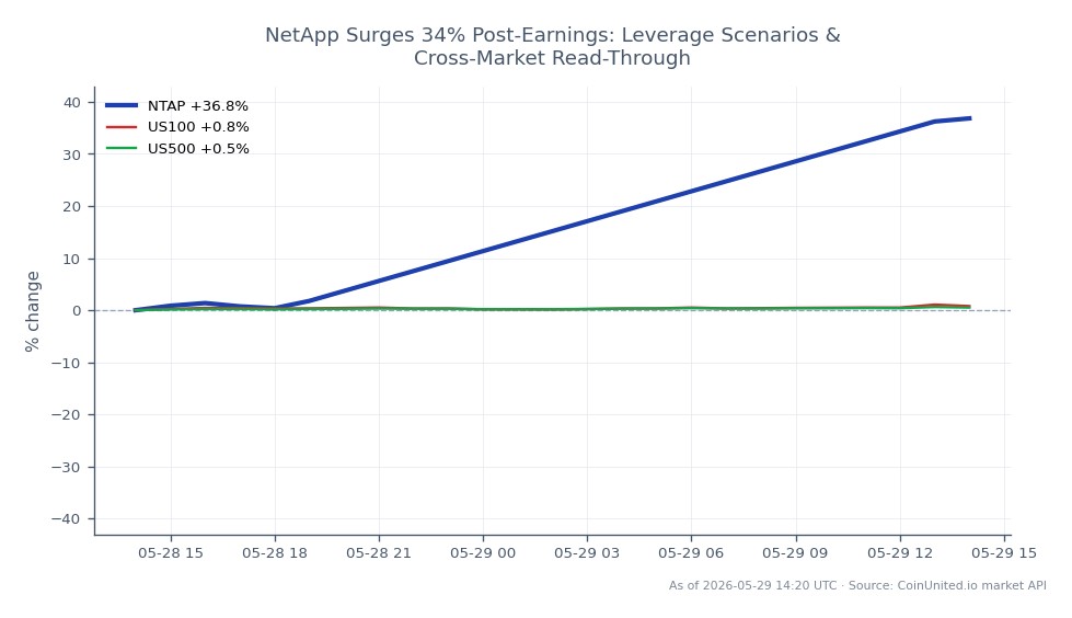 NetApp, Inc. (NTAP) experienced a significant surge of 34% following its earnings report, with the stock opening at $139.07 and closing at $191.295. The intraday high reached $191.885, while the low was $137.43, resulting in a 37.55% change over the last 24 hours. In the context of related markets, the NASDAQ-100 (US100) saw a modest increase of 1.46%, and the S&P 500 (US500) rose by 0.87%. This performance highlights NTAP as a clear leader in the stock market, significantly outpacing the broader indices in terms of percentage change.