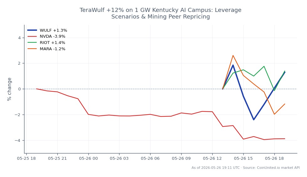 TeraWulf Inc. (WULF) opened at $25.15 and closed at $25.49, marking a 1.35% increase over the last 24 hours. The stock reached a high of $25.925 and a low of $24.54 during this period. In comparison, related stocks showed varied performance: NVIDIA (NVDA) decreased by 3.75%, while Riot Blockchain (RIOT) rose by 2.07%, and Marathon Digital Holdings (MARA) fell by 1.73%. This indicates that TeraWulf outperformed its peers, particularly against NVIDIA, which was the notable laggard in this cross-market scenario.