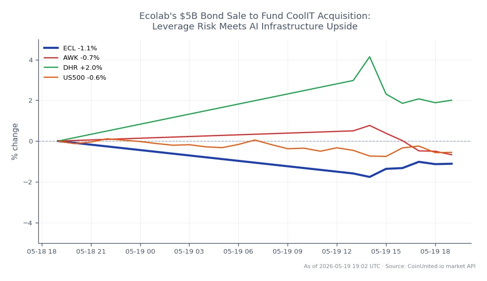 Ecolab Inc. (ECL) opened at $248.09 and closed at $246.43, reflecting a decrease of 0.67% over the last 24 hours. The stock reached a high of $249.585 and a low of $243.315 during this period, indicating some volatility. In comparison, related stocks showed varied performance: American Water Works (AWK) decreased by 0.57%, while Danaher Corporation (DHR) increased by 2.63%. The S&P 500 index (US500) saw a slight uptick of 0.1%. Ecolab's bond sale aims to finance its acquisition of CoolIT, introducing leverage risk amidst potential AI infrastructure benefits.