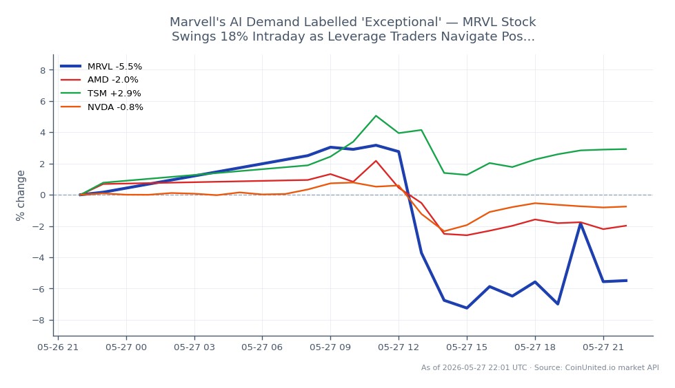 The chart displays the intraday price movements of Marvell Technology, Inc. (MRVL) stock, which opened at $212.575 and closed at $201.915, reflecting a decline of 5.01% over the last 24 hours. The stock reached a high of $222.23 and a low of $187.295 during the trading session, indicating significant volatility. In comparison, related stocks showed varied performance: Advanced Micro Devices (AMD) decreased by 1.93%, Taiwan Semiconductor Manufacturing Company (TSM) increased by 2.9%, and NVIDIA (NVDA) fell by 0.94%. This data highlights MRVL's notable intraday swings, particularly in the context of leverage trading strategies following recent catalysts in AI demand.