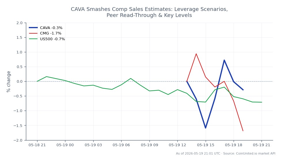 CAVA Group, Inc. opened at $79.565 and closed at $78.1, marking a decrease of 1.84% over the last 24 hours. The stock reached a high of $79.565 and a low of $76.845 during this period, with a total of 7 trading candles recorded. In comparison, Chipotle Mexican Grill (CMG) experienced a decline of 2.21%, while the S&P 500 index (US500) fell by 0.63%. This data indicates that CAVA underperformed relative to its peers, with CMG being the laggard in this cross-market analysis. Traders should note these movements when considering leverage scenarios and potential entry or liquidation prices.