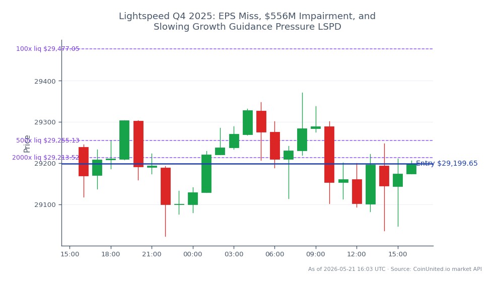 The chart illustrates the performance of the NASDAQ 100 Index (US100) for the last 24 hours, showing an opening price of 29,239.55 and a closing price of 29,199.65, resulting in a slight decline of 0.14%. The index reached a high of 29,371.20 and a low of 29,023.50 during this period, indicating a range of volatility. The leverage strategy indicates a short position with an entry price set at 29,199.65, with tiers at 100, 500, and 2000. This suggests a cautious approach in a market characterized by slowing growth guidance and an EPS miss for Lightspeed, which may be influencing broader market sentiment. No clear leader or laggard is identified in this specific market context, as the focus remains on the index's overall performance and the implications of the recent financial results.