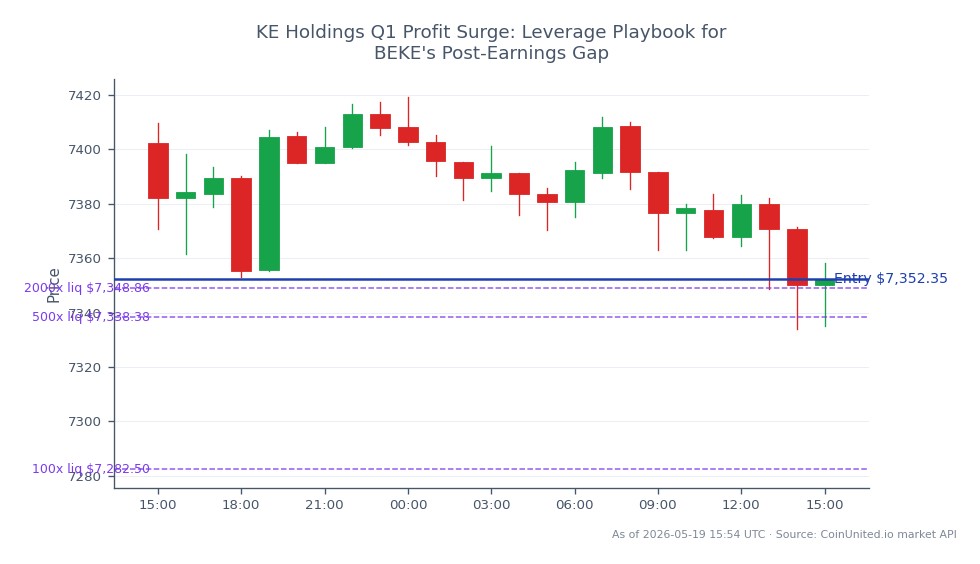 The S&P 500 Index (US500) opened at 7402.35 and closed at 7352.35, reflecting a decrease of 0.68% over the last 24 hours. The index reached a high of 7419.15 and a low of 7333.85 during this period. In the context of leveraged trading, a long position was initiated at the entry price of 7352.35, with tiered leverage levels set at 100, 500, and 2000. This strategy aims to capitalize on the post-earnings gap following KE Holdings' Q1 profit surge, which may influence market sentiment and trading strategies. No clear leader or laggard was identified in this specific market analysis.