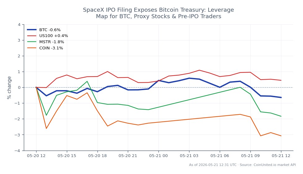 The chart illustrates the recent performance of Bitcoin (BTC) alongside related assets in the context of the SpaceX IPO filing. Bitcoin opened at $77,351 and closed at $77,092, experiencing a slight decline of 0.33% over the last 24 hours. The cryptocurrency reached a high of $78,179 and a low of $76,857 during this period. In comparison, the Nasdaq-100 index (US100) showed a positive change of 0.53%, while MicroStrategy (MSTR) and Coinbase (COIN) lagged behind with declines of 1.51% and 2.79%, respectively. This data suggests that while Bitcoin faced minor losses, the broader market exhibited mixed performance, highlighting Bitcoin's relative stability amidst the volatility of proxy stocks.