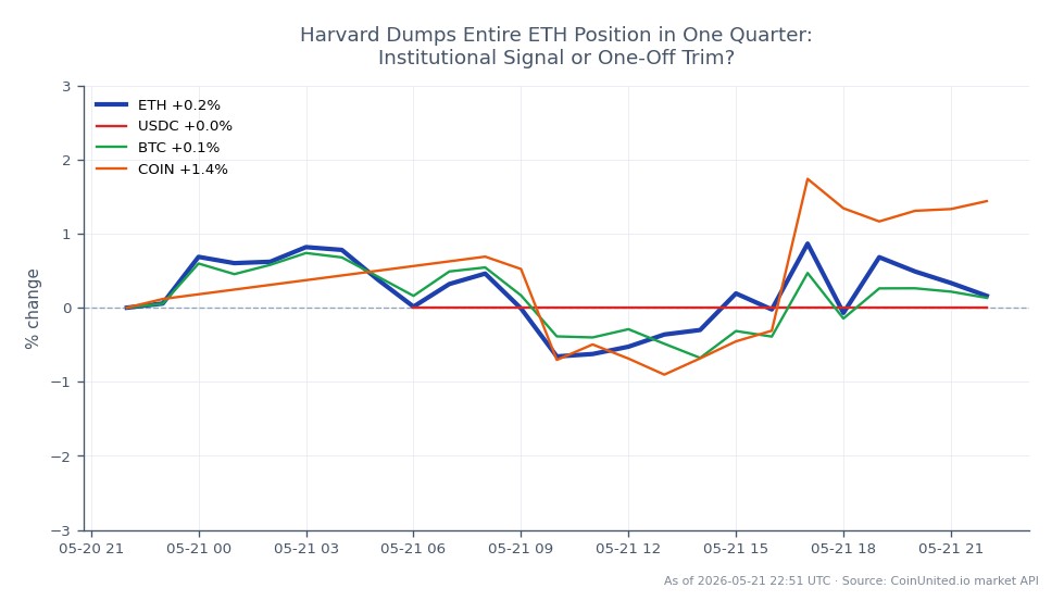 The chart illustrates Ethereum's (ETH) performance over a 24-hour period, showing an opening price of $2,129.4 and a closing price of $2,130.7, resulting in a slight increase of 0.06%. The price fluctuated between a low of $2,104.1 and a high of $2,156.8 during this timeframe. In comparison, related assets showed varied performance: USDC remained stable with a 0.0% change, Bitcoin (BTC) experienced a modest increase of 0.14%, while Coinbase (COIN) outperformed with a rise of 1.33%. This data suggests that while Ethereum maintained a relatively stable position, Bitcoin and Coinbase showed more significant movements, indicating a mixed sentiment in the crypto market.