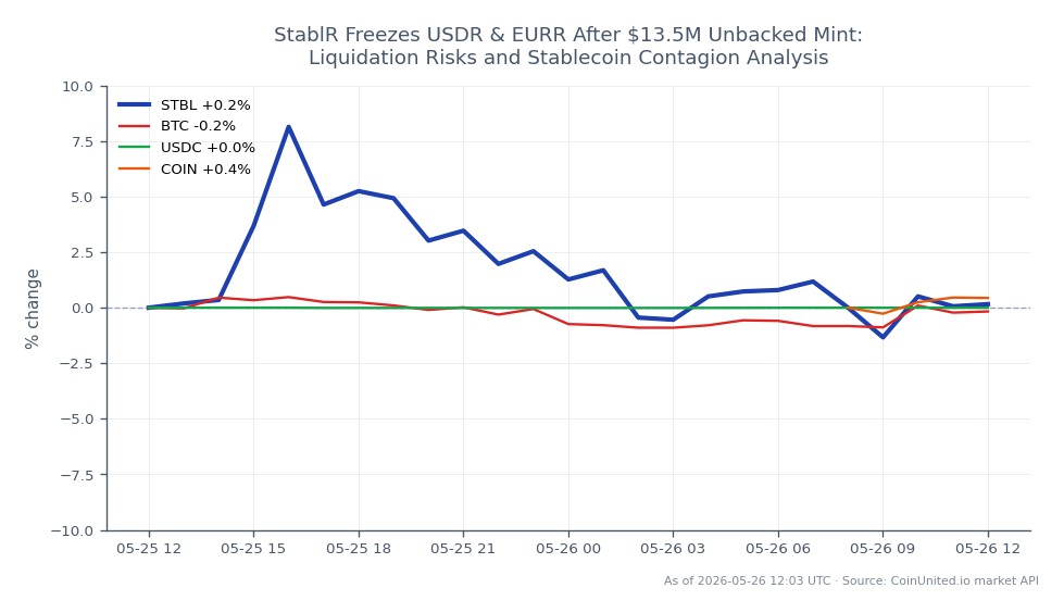 Diagrammet illustrerar prestandan för stablecoin STBL under en 24-timmarsperiod. STBL öppnade på 0,03156 USD och stängde något lägre på 0,0315 USD, nådde en högsta nivå på 0,03405 USD och en lägsta nivå på 0,03095 USD, vilket resulterade i en mindre minskning med 0,19%. Jämförelsevis upplevde Bitcoin (BTC) en liten nedgång på 0,17%, medan USDC förblev stabil utan procentuell förändring. COIN å andra sidan såg en blygsam ökning med 0,5%. Dessa data indikerar att STBL underpresterar jämfört med COIN, som är den tydliga ledaren i denna korsmarknadsanalys, medan BTC och USDC släpar efter i termer av prestanda.