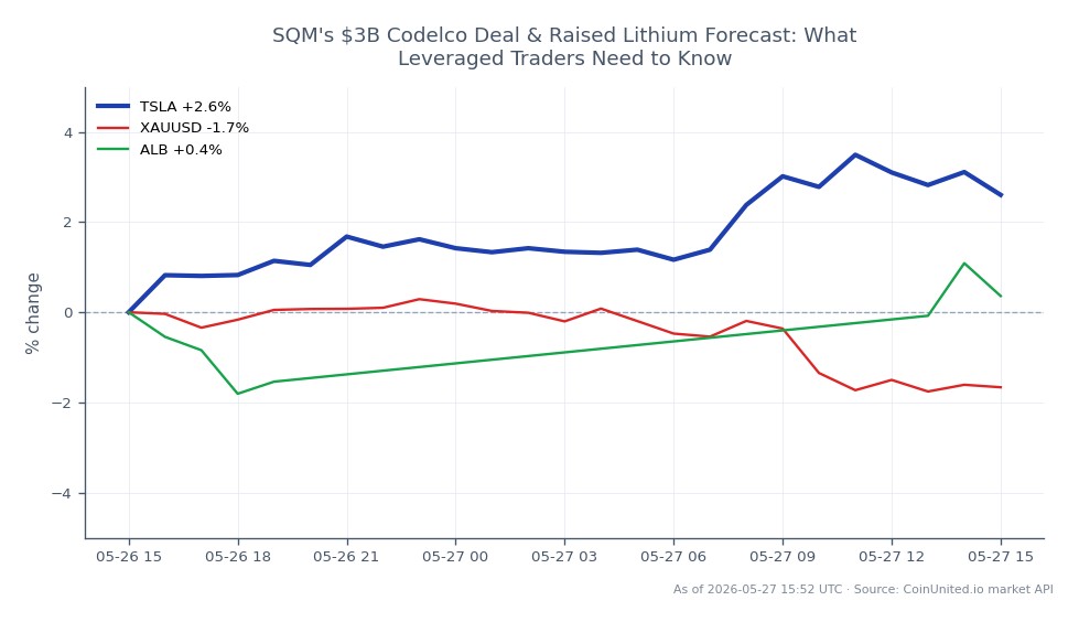 The chart displays the performance of Tesla, Inc. (TSLA) over the last 24 hours, showing an opening price of $430.645 and a closing price of $439.755, which indicates a price increase of 2.12%. The stock reached a high of $445.57 and a low of $427.54 during this period, with a total of 25 candlesticks represented. In comparison, the related assets show a decline in XAUUSD (gold) by 1.85%, while Albemarle Corporation (ALB) experienced a slight increase of 0.34%. This data suggests that TSLA is a leader in performance among the assets displayed, while XAUUSD is lagging significantly.