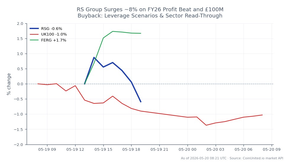 The chart illustrates the performance of Republic Services, Inc. (RSG) over the last 24 hours, showing an opening price of $216.51 and a closing price of $214.915, resulting in a decrease of 0.74%. The stock reached a high of $218.77 and a low of $214.875 during this period. In comparison, the UK100 index experienced a decline of 1.06%, while Ferguson plc (FERG) saw an increase of 1.95%. This data highlights RSG's relative performance in the market, with RSG being a laggard compared to FERG, which gained value despite the overall market downturn. Traders should note these movements for potential leverage scenarios.