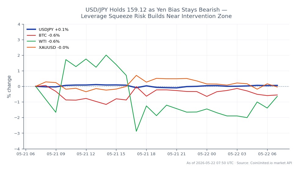The USD/JPY currency pair opened at 159.0655 and closed at 159.124, showing a slight increase of 0.04% over the past 24 hours. The pair reached a high of 159.347 and a low of 158.82 during this period, indicating a relatively stable trading range. In the broader market context, Bitcoin (BTC) experienced a minor decline of 0.21%, while West Texas Intermediate (WTI) crude oil fell by 0.92%, and gold (XAUUSD) decreased by 0.08%. The overall bearish bias for the Japanese Yen persists, with potential risks for a leverage squeeze as the USD/JPY approaches the intervention zone around 159.12, suggesting traders should remain cautious.