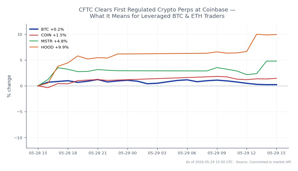 The chart illustrates the recent performance of Bitcoin (BTC) alongside related stocks. Bitcoin opened at $72,997 and closed at $73,074, marking a slight increase of 0.11% over the last 24 hours. The cryptocurrency reached a high of $73,931 and a low of $72,437 during this period, with a total of 25 candles representing its price movements. In comparison, related assets showed notable changes: Coinbase (COIN) increased by 2.54%, MicroStrategy (MSTR) rose by 5.04%, and Robinhood (HOOD) led with a significant gain of 12.53%. This performance indicates that while Bitcoin remained relatively stable, Robinhood outperformed the others in the stock market segment, highlighting its position as a clear leader among the related stocks.