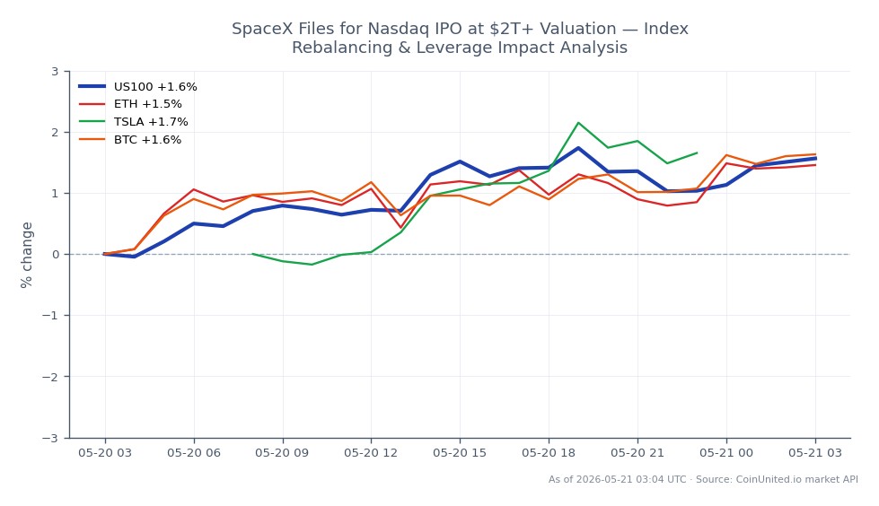 The NASDAQ 100 Index (US100) opened at 28,793.1 and closed at 29,254.5, marking a 1.6% increase over the last 24 hours. The index reached a high of 29,304.65 and a low of 28,747.8 during this period, with a total of 25 candlesticks recorded. In related markets, Ethereum (ETH) saw a 1.56% increase, Bitcoin (BTC) rose by 1.69%, while Tesla (TSLA) outperformed with a 2.4% gain. This data indicates that TSLA was the clear leader among the related assets, reflecting strong market sentiment towards tech stocks amidst the news of SpaceX's IPO filing at a valuation exceeding $2 trillion. Traders should note these movements as they may influence leverage positions and index rebalancing strategies.