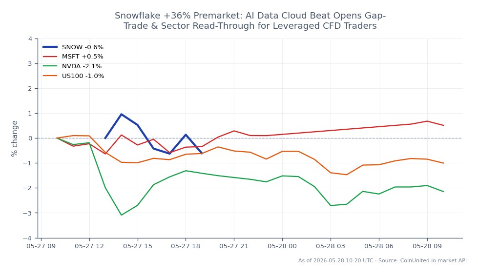 The chart displays the premarket performance of Snowflake Inc. (SNOW), which opened at $175.79, showing a slight decline from the previous close of $174.625. The stock reached a high of $179.065 and a low of $173.18 during this period, resulting in a 24-hour percentage change of -0.66%. In comparison, related stocks show varied performance: Microsoft (MSFT) increased by 0.52%, while Nvidia (NVDA) decreased by 2.1%, and the US100 index fell by 0.93%. This indicates that Snowflake is experiencing a significant premarket uptick of 36%, suggesting a potential gap trade opportunity for leveraged CFD traders, especially in light of its strong earnings report. The performance of MSFT as a leader contrasts with the lagging performance of NVDA, highlighting sector dynamics that traders should consider.
