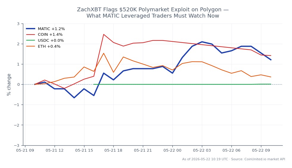 The chart displays the performance of Polygon (MATIC) over the last 24 hours, showing an opening price of $0.0914 and a closing price of $0.0918, indicating a slight increase of 0.44%. The price reached a high of $0.0928 and a low of $0.0898 during this period, with a total of 25 candles representing the trading activity. In comparison, related assets show varied performance: COIN increased by 0.15%, USDC saw a minimal rise of 0.01%, while ETH experienced a decline of 0.27%. This data highlights MATIC's stability amidst mixed movements in the broader market, with COIN being the only related asset to show a positive change alongside MATIC.