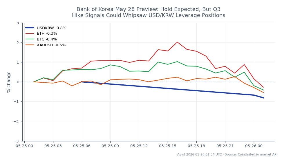 The chart illustrates the performance of the US Dollar against the South Korean Won (USDKRW) over a recent 24-hour period. The USD opened at 1518.575 and closed lower at 1506.265, marking a decrease of 0.81%. The highest price reached during this period was 1518.575, while the lowest was 1505.63. Related assets include Ethereum (ETH), which saw a decline of 0.79%, Bitcoin (BTC) with a decrease of 0.7%, and Gold (XAUUSD) down by 0.69%. The USDKRW's significant drop could impact leveraged positions in the forex market, particularly for traders anticipating a potential interest rate hike in Q3 by the Bank of Korea, which may lead to volatility in USD/KRW positions. Among the related assets, ETH was the laggard, showing the largest percentage drop.