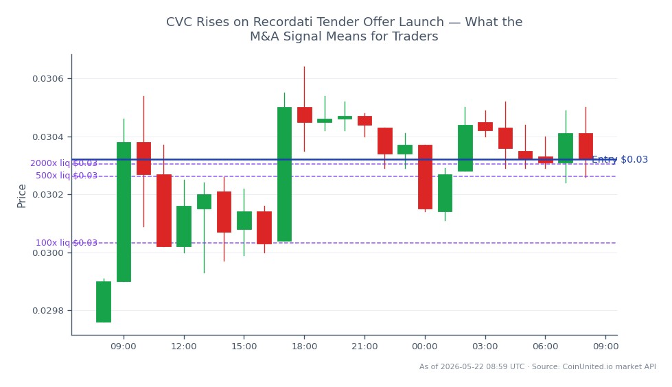 The chart illustrates the performance of Civic (CVC) over a 24-hour period, showing an opening price of $0.02976 and a closing price of $0.03032. The highest price reached during this timeframe was $0.03064, while the lowest was $0.02976, resulting in a percentage change of 1.88%. The chart consists of 25 candlesticks, indicating trading activity throughout the day. For leveraged trading, a long position was entered at $0.03032, with tiered leverage levels set at 100, 500, and 2000. This data suggests a bullish sentiment among traders following the launch of Recordati's tender offer, with CVC showing positive momentum compared to other cryptocurrencies in the market.