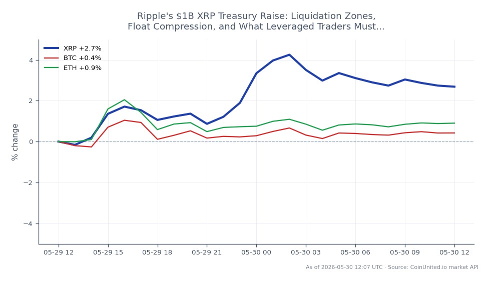 The chart illustrates the recent performance of Ripple's XRP, which opened at $1.3111 and closed at $1.3393, marking a 2.15% increase over the past 24 hours. The highest price reached during this period was $1.3653, while the lowest was $1.2937. In comparison, Bitcoin (BTC) experienced a slight increase of 0.17%, and Ethereum (ETH) rose by 0.51%. This data indicates that XRP was the clear leader among the three cryptocurrencies in terms of percentage change, showcasing its volatility and potential for leveraged traders. The chart also highlights the importance of monitoring liquidation zones and float compression as XRP's treasury raise of $1 billion could influence market dynamics significantly.