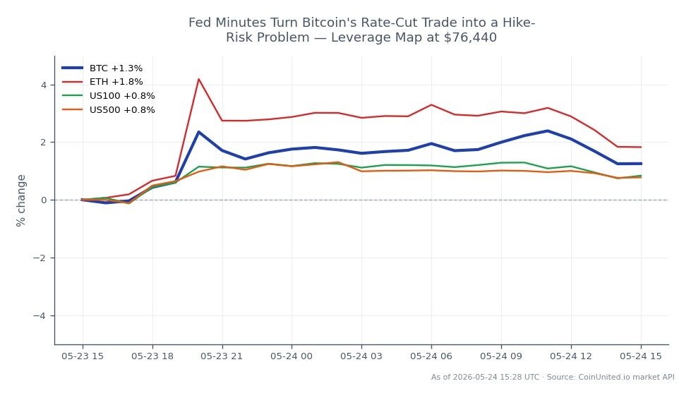 The chart illustrates Bitcoin's recent performance, opening at $75,504 and closing at $76,432, reflecting a 1.23% increase over the last 24 hours. The price fluctuated between a low of $75,334 and a high of $77,563 during this period. In comparison, Ethereum (ETH) saw a stronger performance with a 1.75% increase, while the US100 index rose by 0.93% and the US500 index increased by 0.8%. This data indicates that Bitcoin is performing well but is outpaced by Ethereum, which is the clear leader among the assets shown. The leverage map indicates a significant level at $76,440, highlighting potential trading strategies in response to the Fed minutes that have shifted market sentiment towards a rate hike risk.