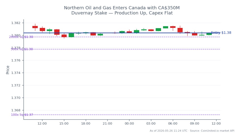 Le graphique illustre la performance du dollar américain par rapport au dollar canadien (USDCAD) au cours des dernières 24 heures. La paire a ouvert à 1,38147 et a clôturé légèrement plus bas à 1,38037, marquant une baisse de 0,08 %. Pendant cette période, le prix le plus élevé atteint a été de 1,38182, tandis que le plus bas a été de 1,3795. Pour les traders utilisant l'effet de levier, une position Long a été ouverte à 1,38037, avec des paliers définis à 100, 500 et 2000. Cela indique une approche stratégique pour capitaliser sur les fluctuations mineures du marché des changes. La tendance générale montre un léger sentiment baissier sur la paire USDCAD, sans leaders ou retardataires notables sur cette période.