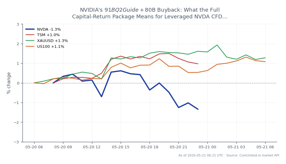 NVIDIA Corporation (NVDA) opened at $223.22 and closed at $220.565, reflecting a decrease of 1.19% over the last 24 hours. The stock reached a high of $226.905 and a low of $216.34 during this period. In comparison, related assets showed varying performance: Taiwan Semiconductor Manufacturing Company (TSM) increased by 1.38%, Gold (XAUUSD) rose by 1.32%, and the NASDAQ-100 Index (US100) also gained 1.38%. This data indicates that while NVIDIA experienced a slight decline, TSM, XAUUSD, and US100 were outperforming it, potentially impacting leveraged trading strategies for NVDA CFDs. Traders should consider these market movements when planning their positions.