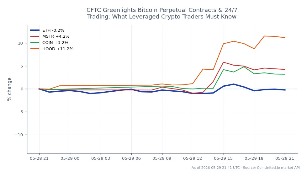 The chart illustrates the recent performance of Ethereum (ETH) over the last 24 hours, showing an opening price of $2013.3 and a closing price of $2014.4, resulting in a slight increase of 0.05%. The price fluctuated within a range, hitting a high of $2045.9 and a low of $1975.4, indicating volatility in the market. In comparison, related stocks also experienced notable changes: MicroStrategy (MSTR) increased by 4.63%, Coinbase (COIN) rose by 3.28%, and Robinhood (HOOD) saw the most significant gain at 11.41%. This data highlights Ethereum's stable performance amidst a backdrop of varying stock performances, with HOOD emerging as the clear leader in percentage change among the related stocks.