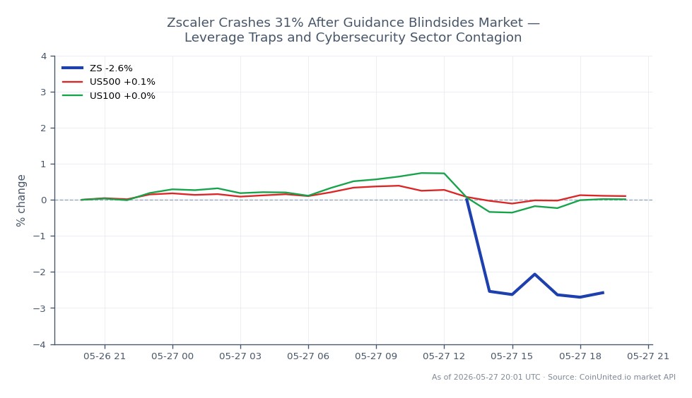 Zscaler, Inc. (ZS) experienced a significant decline of 31% following disappointing guidance that surprised the market. The stock opened at $137.22, reached a high of $139.535, and fell to a low of $125.68 before closing at $126.805, resulting in a 7.59% decrease over the last 24 hours. In the broader market context, the S&P 500 (US500) showed a slight increase of 0.03%, while the Nasdaq 100 (US100) experienced a minor decline of 0.09%. This stark contrast highlights Zscaler as a clear laggard in the cybersecurity sector, amidst concerns of potential contagion affecting related stocks.