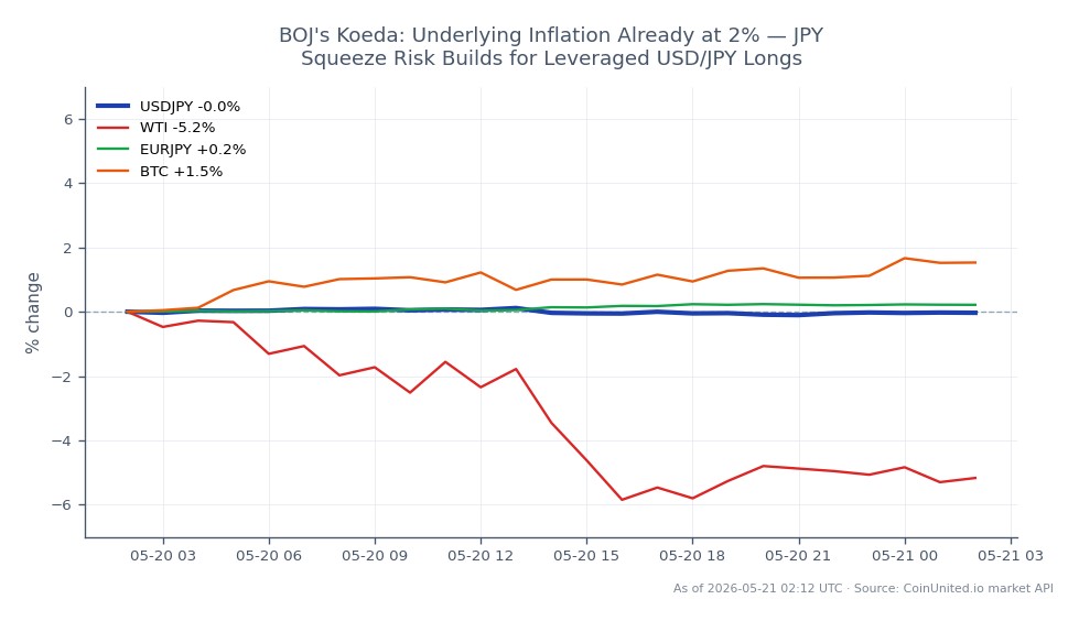 The USD/JPY currency pair opened at 159.0365 and closed at 158.8745, reflecting a slight decrease of 0.1% over the last 24 hours. The pair reached a high of 159.168 and a low of 158.594 during this period. In related markets, WTI crude oil saw a significant decline of 4.62%, while the EUR/JPY pair experienced a marginal increase of 0.15%. Bitcoin (BTC) rose by 1.35%, indicating a mixed performance across these assets. Given the comments from BOJ's Koeda regarding underlying inflation reaching 2%, there is an increasing risk of a squeeze for leveraged long positions in USD/JPY as traders react to these inflationary signals.