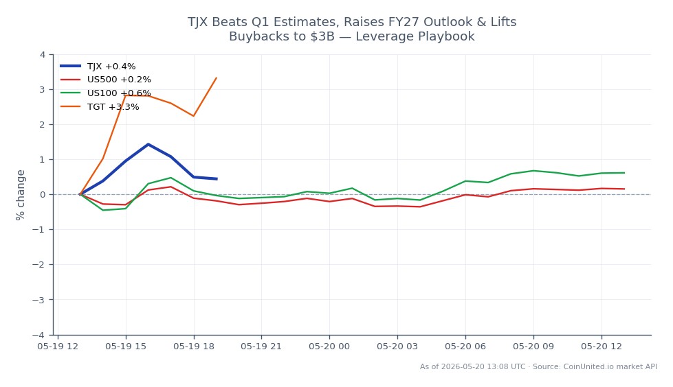 The chart displays the performance of TJX Companies, Inc. (TJX) over the last 24 hours, showing an opening price of $149.475 and a closing price of $150.895, reflecting a 0.95% increase. The stock reached a high of $152.53 and a low of $148.815 during this period. In comparison, the related markets show minimal movement, with the US500 index up by 0.03% and the US100 index increasing by 0.69%. Target Corporation (TGT) stands out as a significant performer, with a notable 3.92% increase in its stock price. This data indicates that while TJX had a modest gain, TGT was the clear leader among the related stocks, suggesting stronger momentum in its performance relative to the broader market.