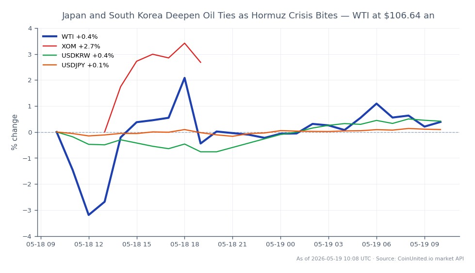 Le graphique illustre la performance du WTI Light Crude Oil sur le marché des matières premières, montrant un prix d'ouverture de 105,97 $ et un prix de clôture de 106,63 $, ce qui reflète une augmentation de 0,62 % au cours des dernières 24 heures. Le prix a varié entre un maximum de 108,97 $ et un minimum de 102,41 $ durant cette période. Dans les marchés connexes, Exxon Mobil (XOM) a enregistré une augmentation de 1,87 %, tandis que la paire de devises USD/KRW a augmenté de 0,56 %, et la paire USD/JPY a connu une légère hausse de 0,09 %. Les données indiquent que le WTI maintient une position forte au milieu des tensions croissantes dans le détroit de Hormuz, XOM étant le chef de file notable de la performance boursière associée.